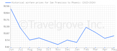 Price overview for flights from San Francisco to Phoenix