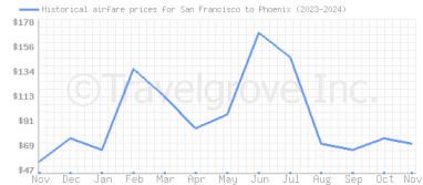 Price overview for flights from San Francisco to Phoenix