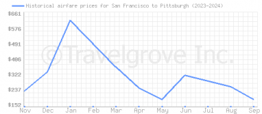 Price overview for flights from San Francisco to Pittsburgh