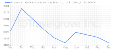 Price overview for flights from San Francisco to Pittsburgh