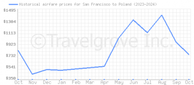 Price overview for flights from San Francisco to Poland