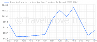 Price overview for flights from San Francisco to Poland