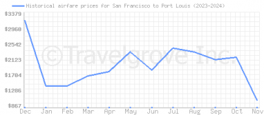 Price overview for flights from San Francisco to Port Louis