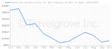 Price overview for flights from San Francisco to Port of Spain