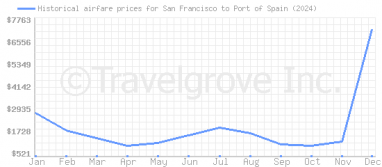 Price overview for flights from San Francisco to Port of Spain