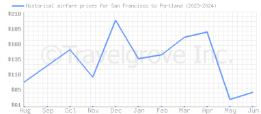 Price overview for flights from San Francisco to Portland