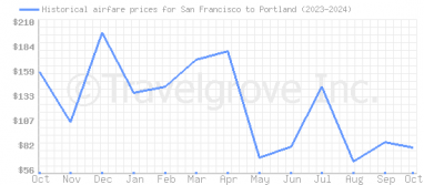 Price overview for flights from San Francisco to Portland