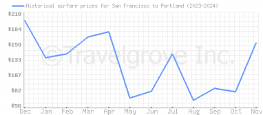 Price overview for flights from San Francisco to Portland