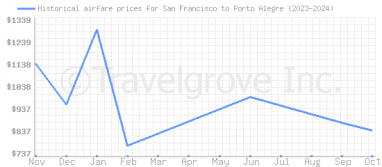 Price overview for flights from San Francisco to Porto Alegre