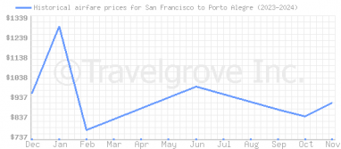 Price overview for flights from San Francisco to Porto Alegre