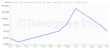 Price overview for flights from San Francisco to Porto