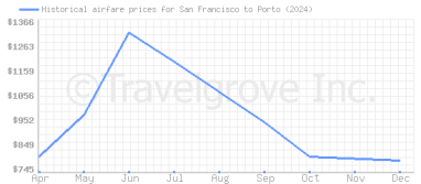 Price overview for flights from San Francisco to Porto