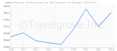 Price overview for flights from San Francisco to Portugal