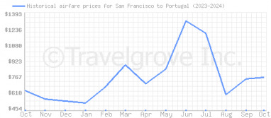 Price overview for flights from San Francisco to Portugal