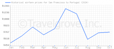 Price overview for flights from San Francisco to Portugal