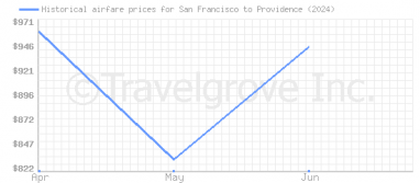 Price overview for flights from San Francisco to Providence