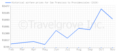 Price overview for flights from San Francisco to Providenciales