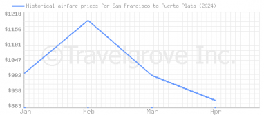 Price overview for flights from San Francisco to Puerto Plata