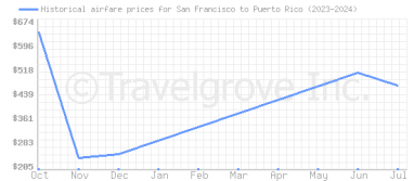 Price overview for flights from San Francisco to Puerto Rico