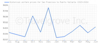 Price overview for flights from San Francisco to Puerto Vallarta