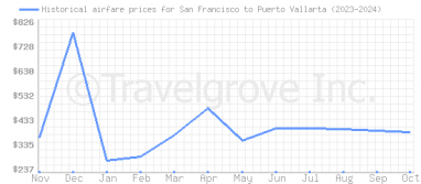 Price overview for flights from San Francisco to Puerto Vallarta