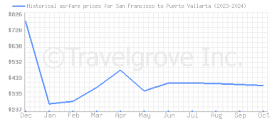 Price overview for flights from San Francisco to Puerto Vallarta