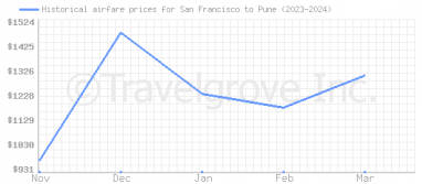 Price overview for flights from San Francisco to Pune