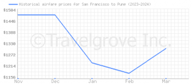 Price overview for flights from San Francisco to Pune