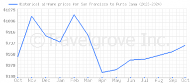 Price overview for flights from San Francisco to Punta Cana