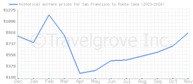 Price overview for flights from San Francisco to Punta Cana