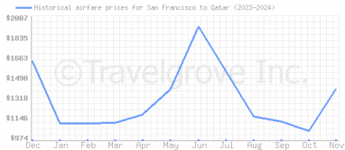 Price overview for flights from San Francisco to Qatar