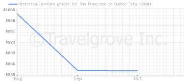 Price overview for flights from San Francisco to Quebec City