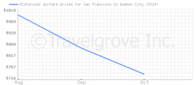 Price overview for flights from San Francisco to Quebec City