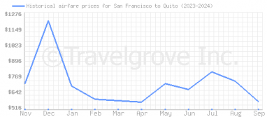 Price overview for flights from San Francisco to Quito