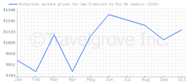 Price overview for flights from San Francisco to Rio De Janeiro