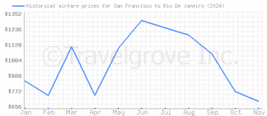 Price overview for flights from San Francisco to Rio De Janeiro