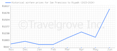 Price overview for flights from San Francisco to Riyadh