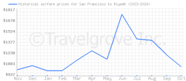 Price overview for flights from San Francisco to Riyadh