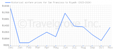 Price overview for flights from San Francisco to Riyadh