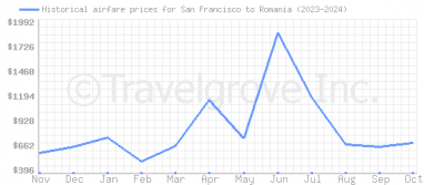 Price overview for flights from San Francisco to Romania