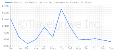 Price overview for flights from San Francisco to Romania