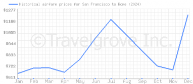 Price overview for flights from San Francisco to Rome