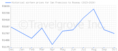 Price overview for flights from San Francisco to Roseau