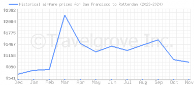 Price overview for flights from San Francisco to Rotterdam