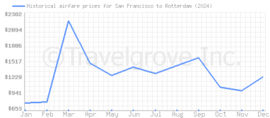 Price overview for flights from San Francisco to Rotterdam