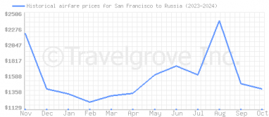 Price overview for flights from San Francisco to Russia