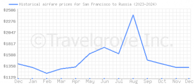 Price overview for flights from San Francisco to Russia