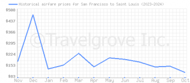 Price overview for flights from San Francisco to Saint Louis