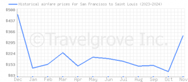 Price overview for flights from San Francisco to Saint Louis