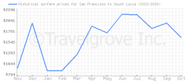 Price overview for flights from San Francisco to Saint Lucia